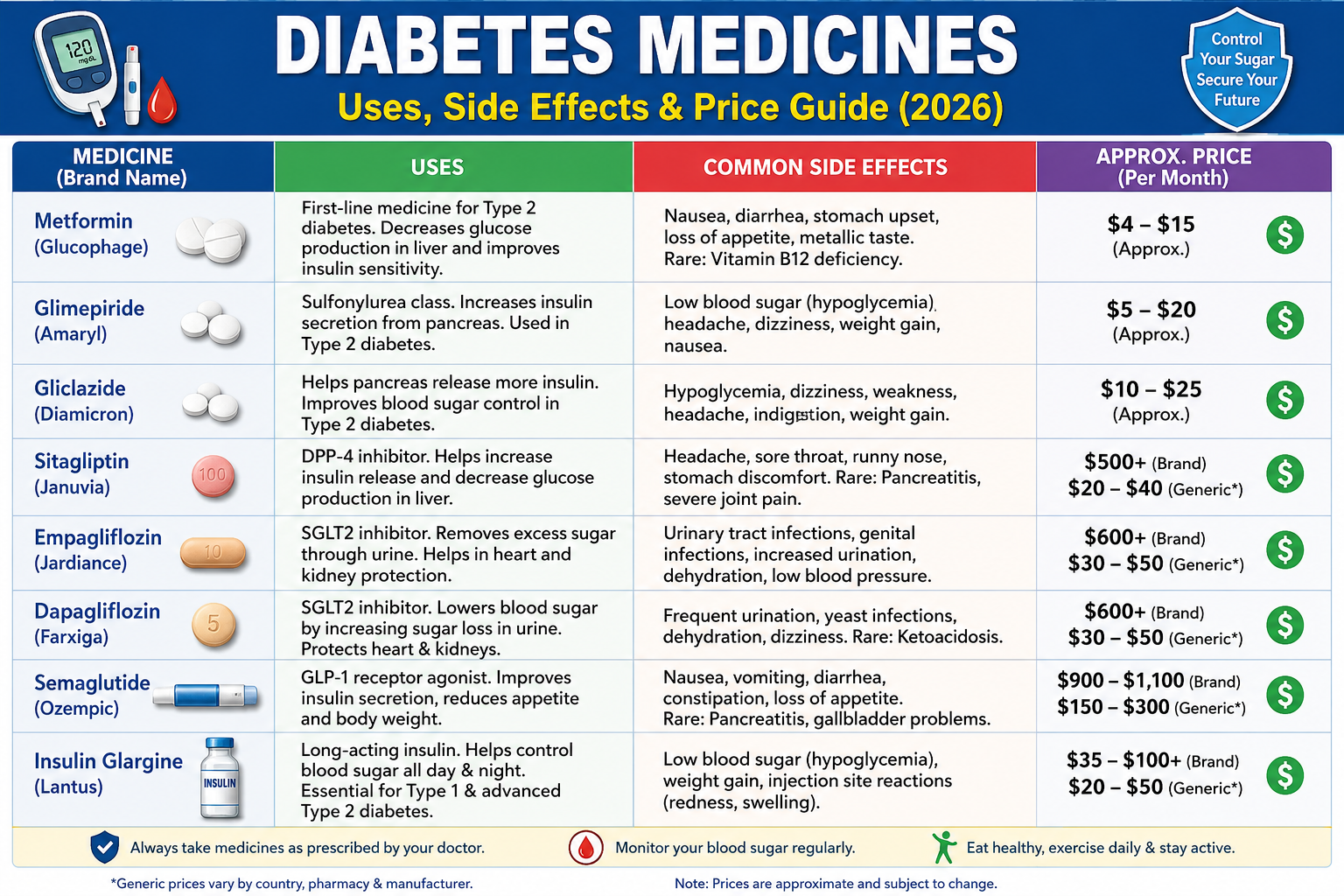 Diabetes Uses side effect or Price